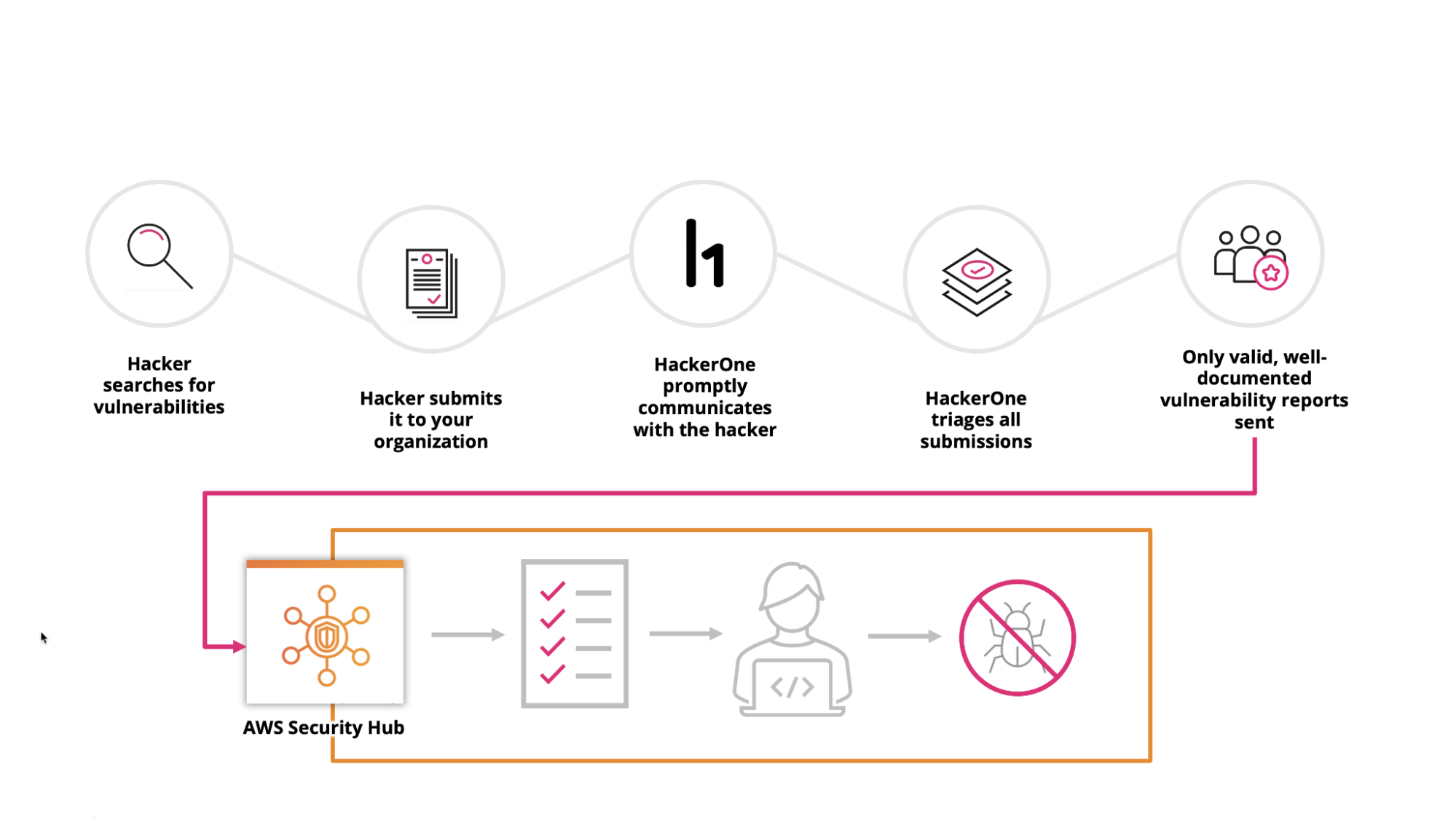 How a New HackerOne Integration with AWS Security Hub Accelerates